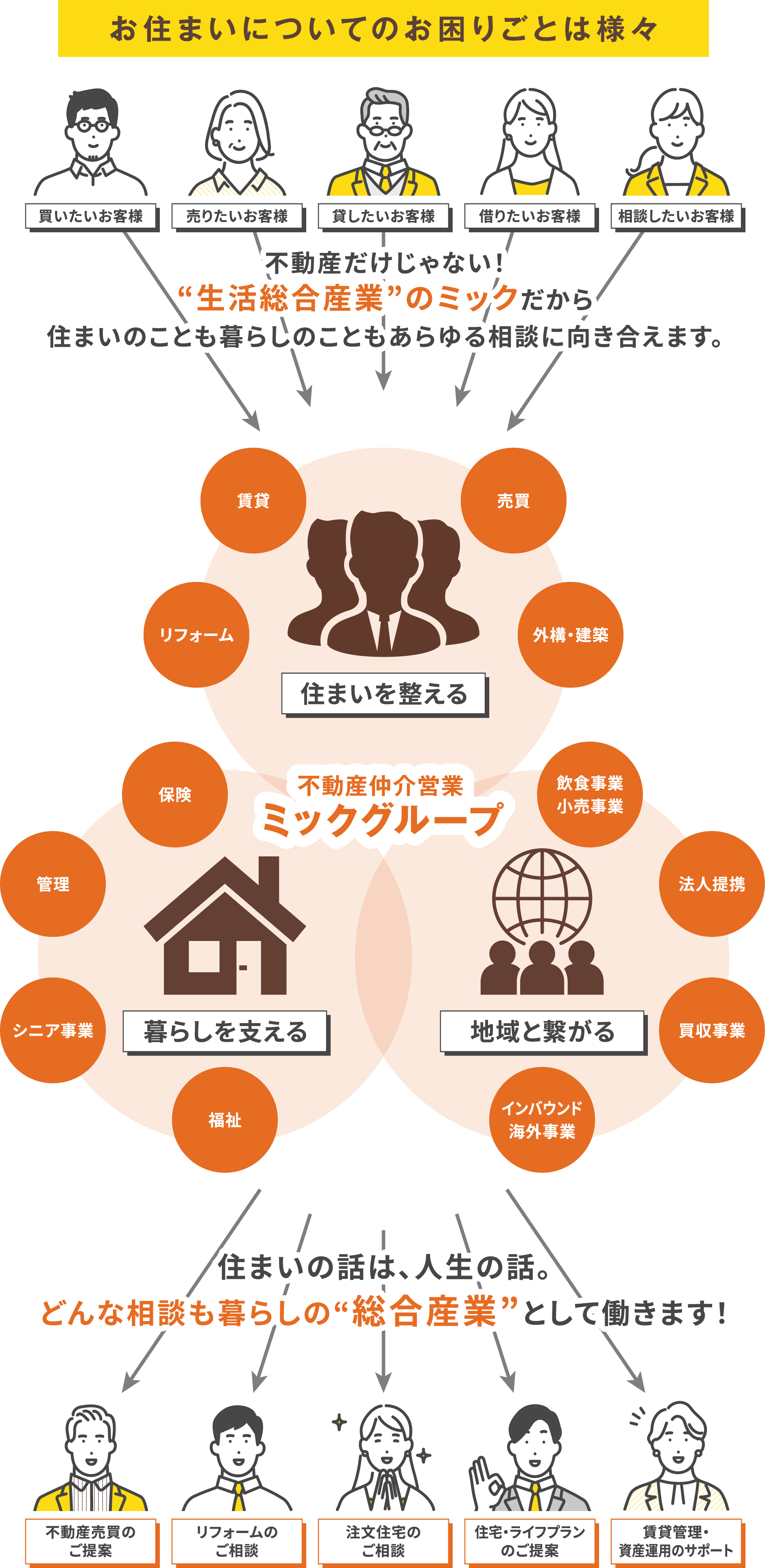 お住まいについてのお困りごとは様々