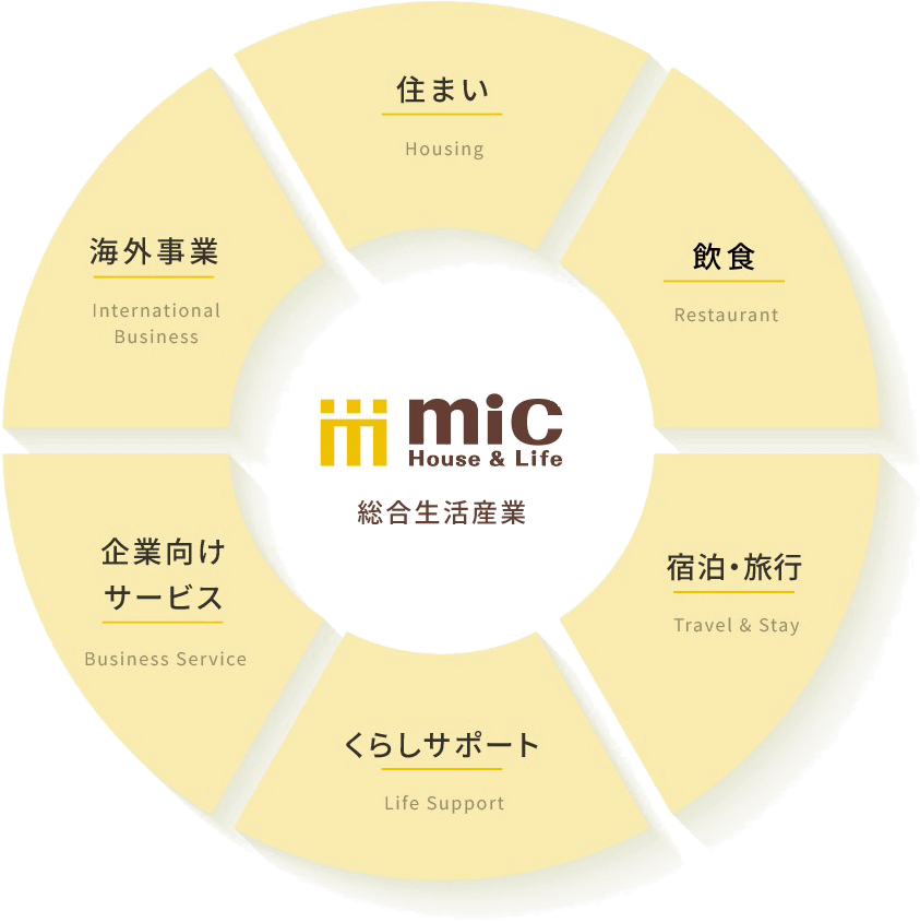 「総合生活産業」